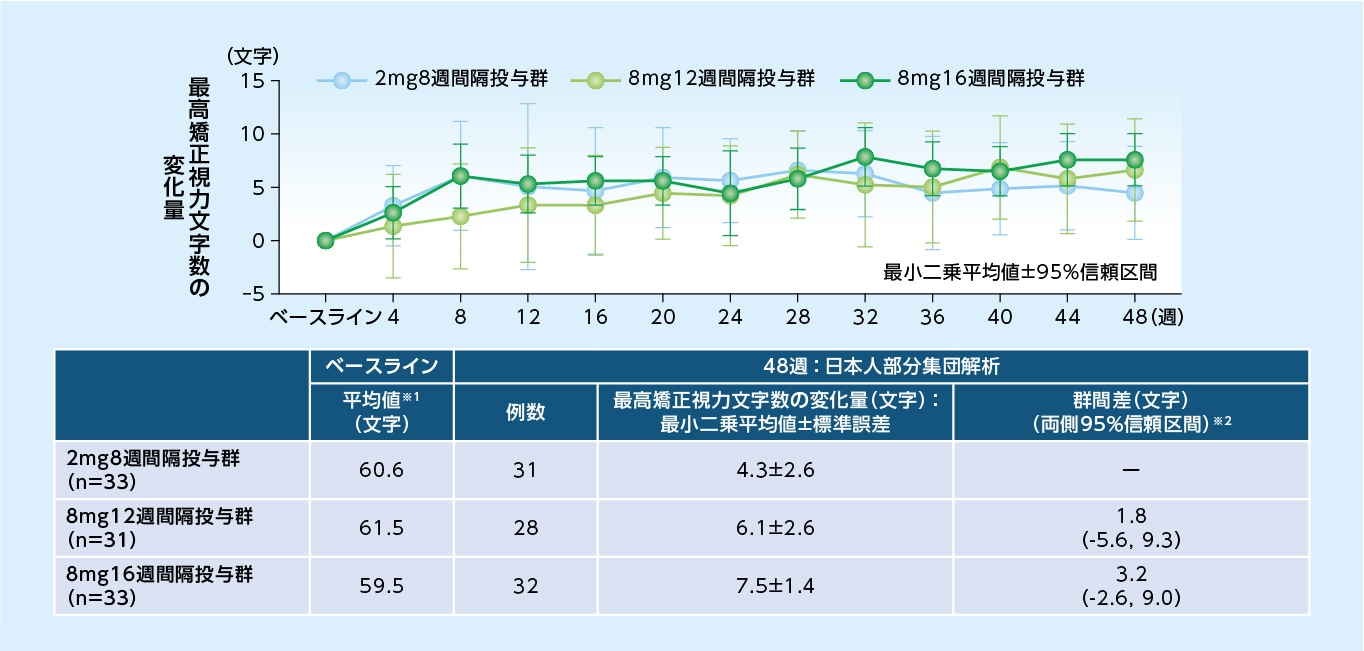 最高矯正視力文字数のベースラインからの変化量(MMRM、FAS)