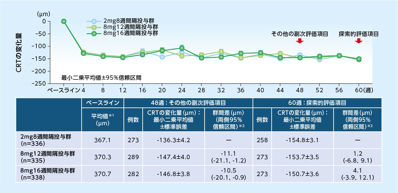 CRTのベースラインからの変化量(MMRM、FAS)