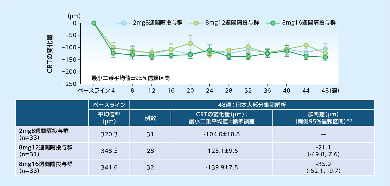 CRTのベースラインからの変化量(MMRM、FAS)