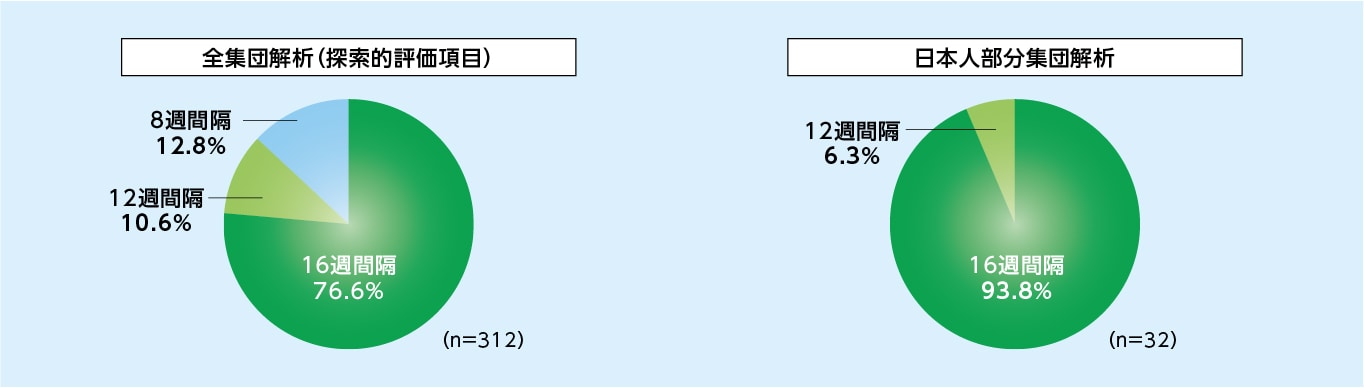 8mg16週間隔投与群における48週目までの最終投与間隔の分布のグラフ