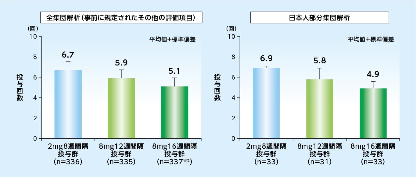 48週目までの投与回数