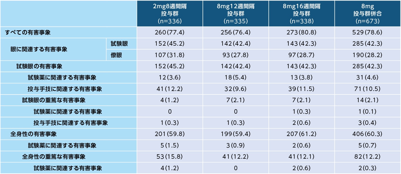 有害事象(60週間、SAF)
