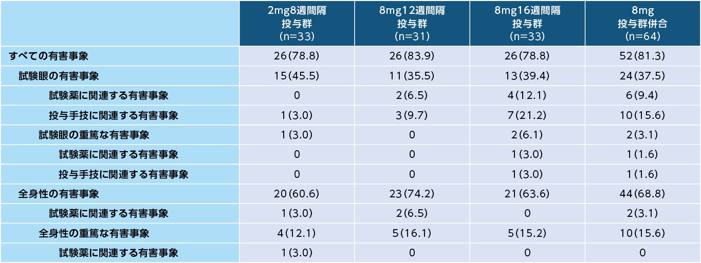 有害事象(60週間、SAF)