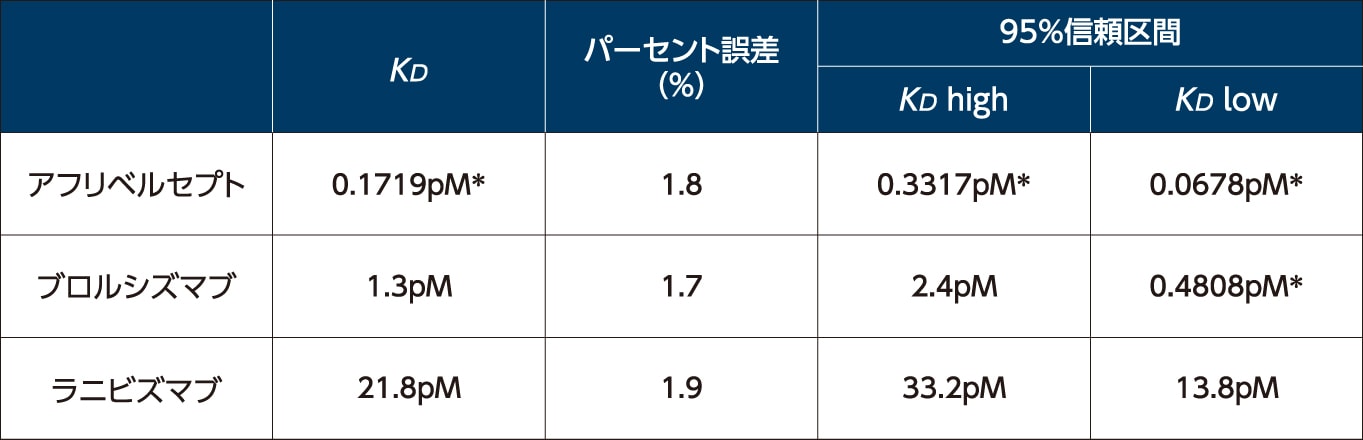 VEGF-Aに対する結合親和性
