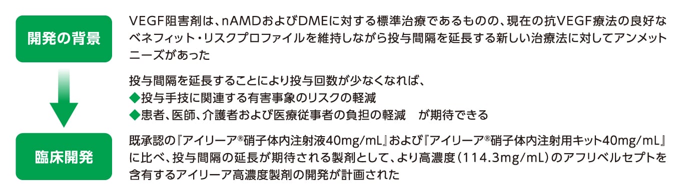 アイリーア高濃度製剤開発の背景・詳細