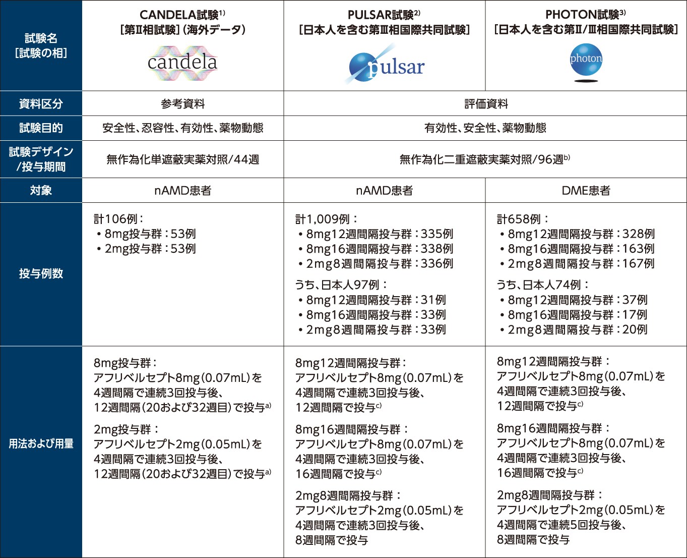 アイリーア8mgの承認申請における臨床データパッケージ