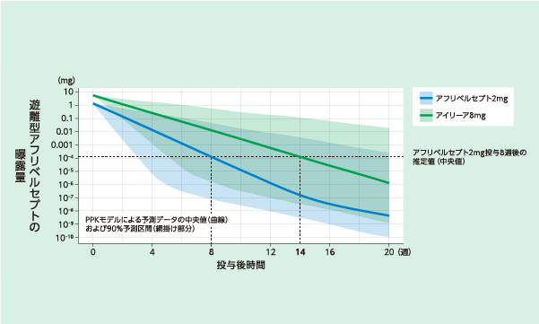 抗VEGF治療中のnAMDおよびDME患者さんにおける更なる投与間隔延長を目指して