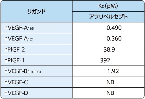表：アフリベルセプトのVEGFファミリーリガンドに対する結合親和性（KD、in vitro）