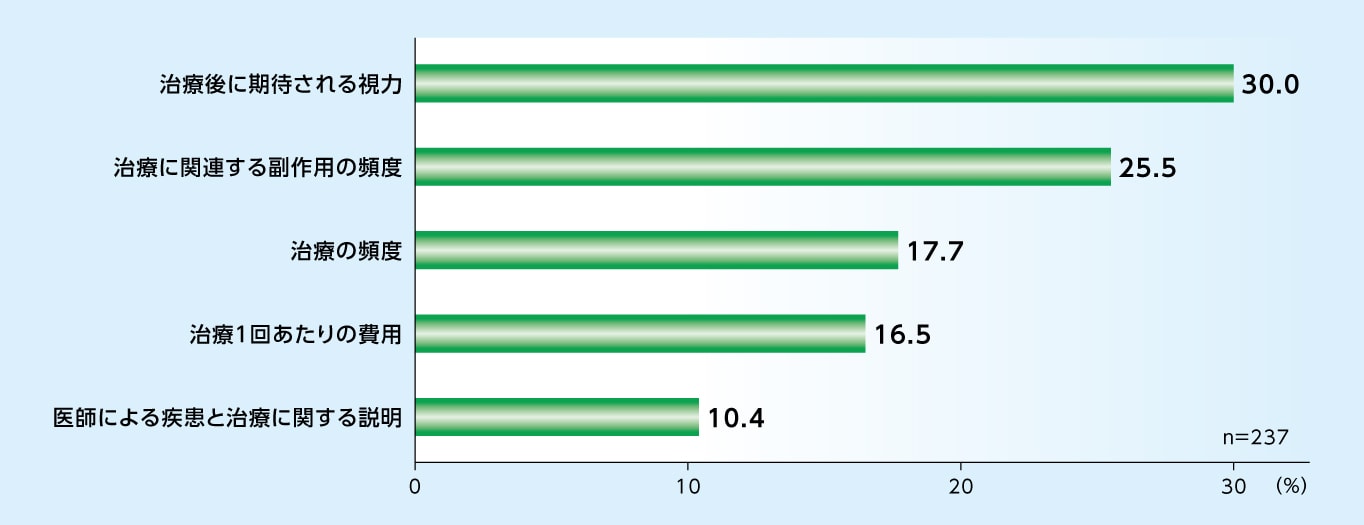 治療選択における各要因の相対的重要度（主要評価項目）