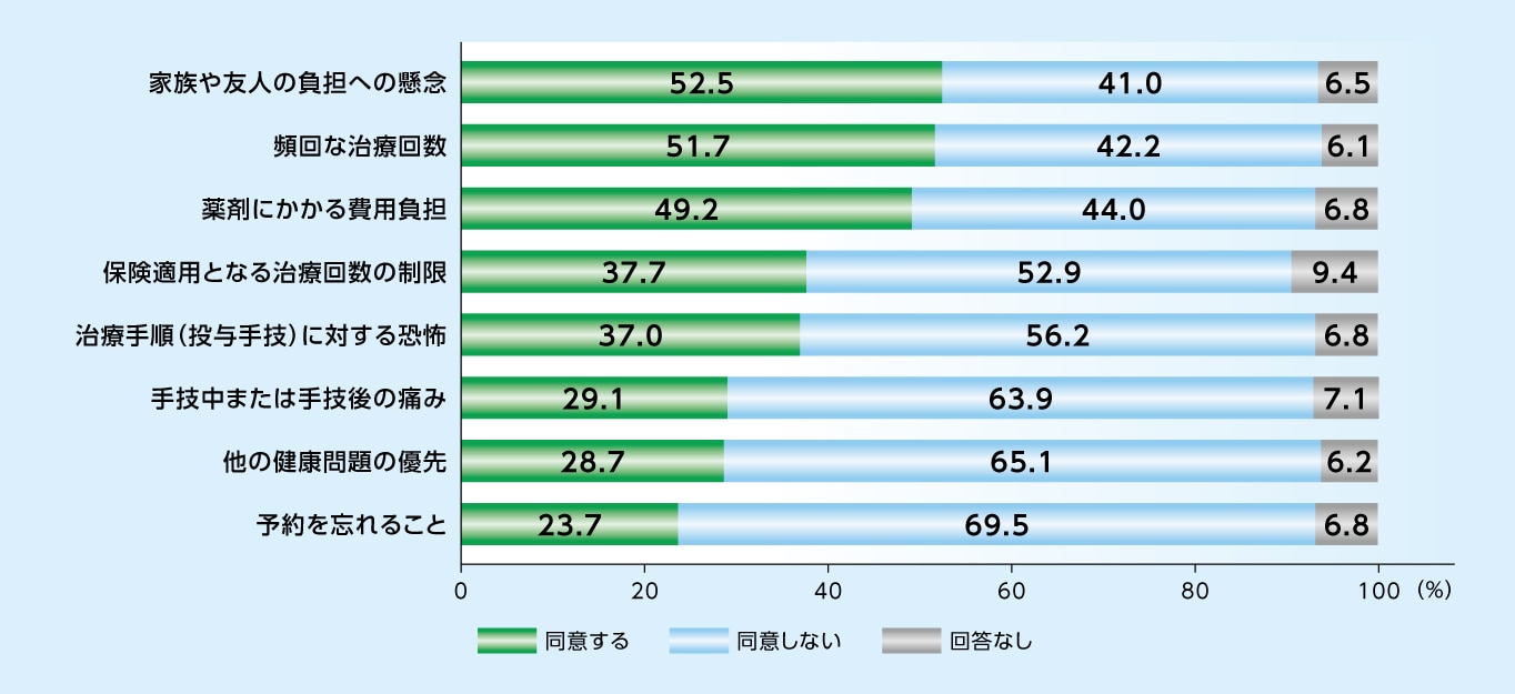 DME患者により報告された疾患の負担における主な課題