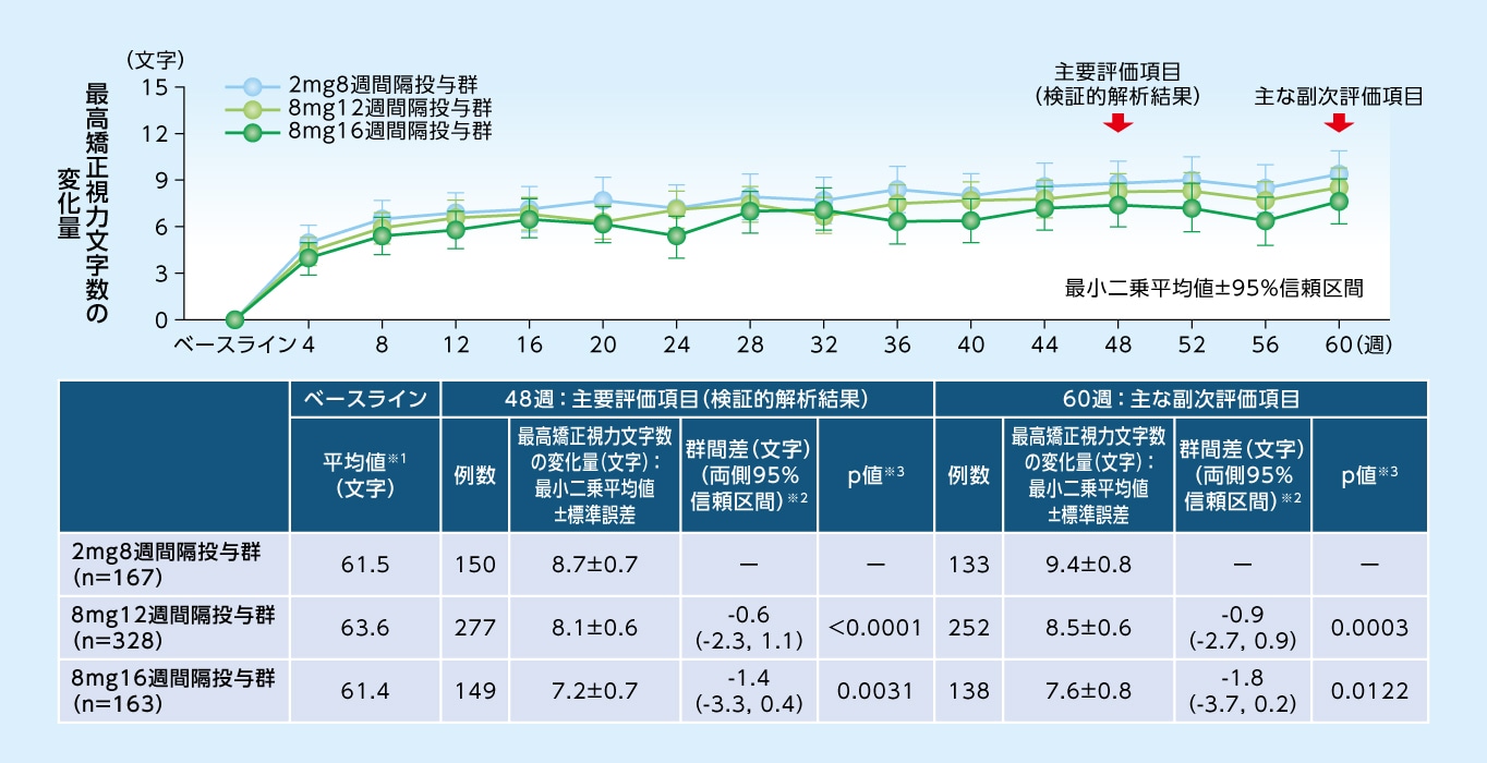最高矯正視力文字数のベースラインからの変化量（MMRM、FAS）