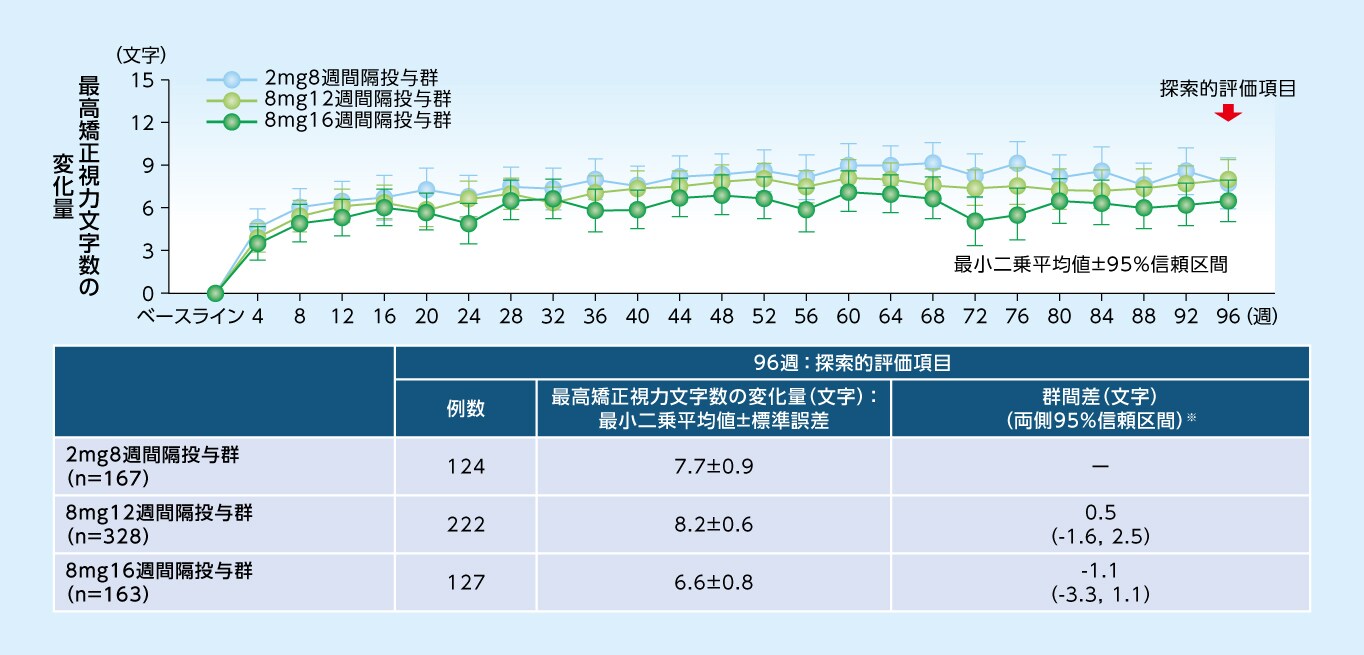 最高矯正視力文字数のベースラインからの変化量（MMRM、FAS）