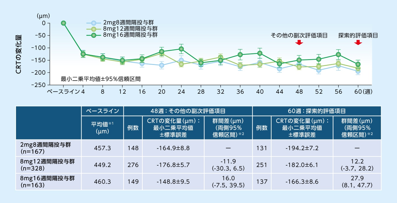CRTのベースラインからの変化量（MMRM、FAS）