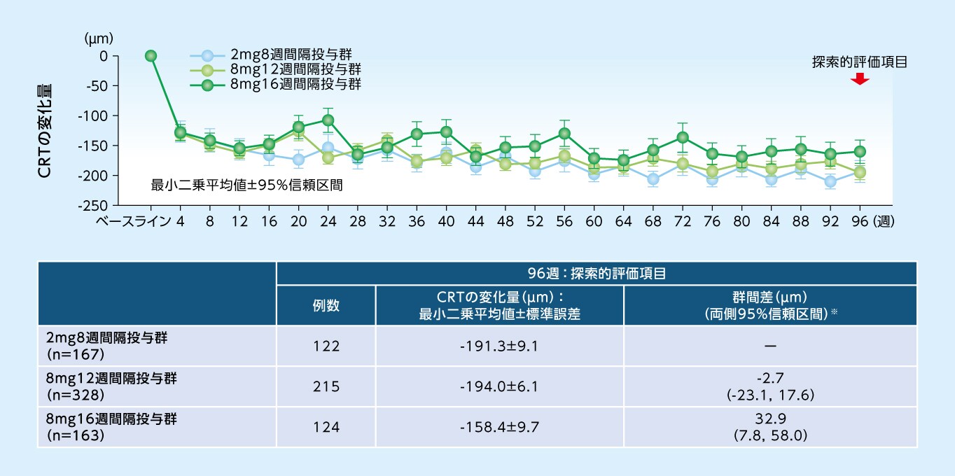 CRTのベースラインからの変化量（MMRM、FAS）