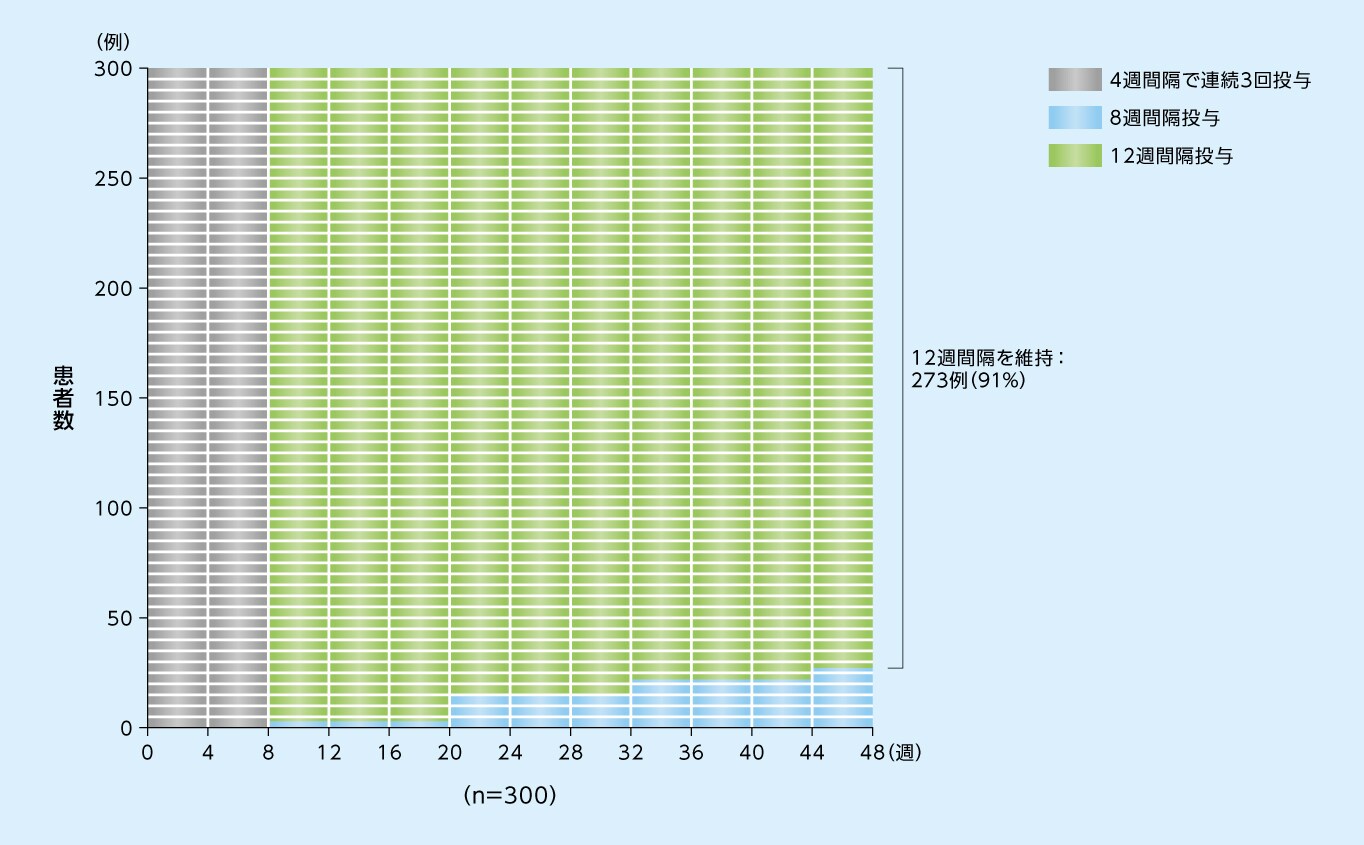8mg12週間隔投与群において48週目まで投与間隔が12週間隔以上であった患者の割合（SAF※）