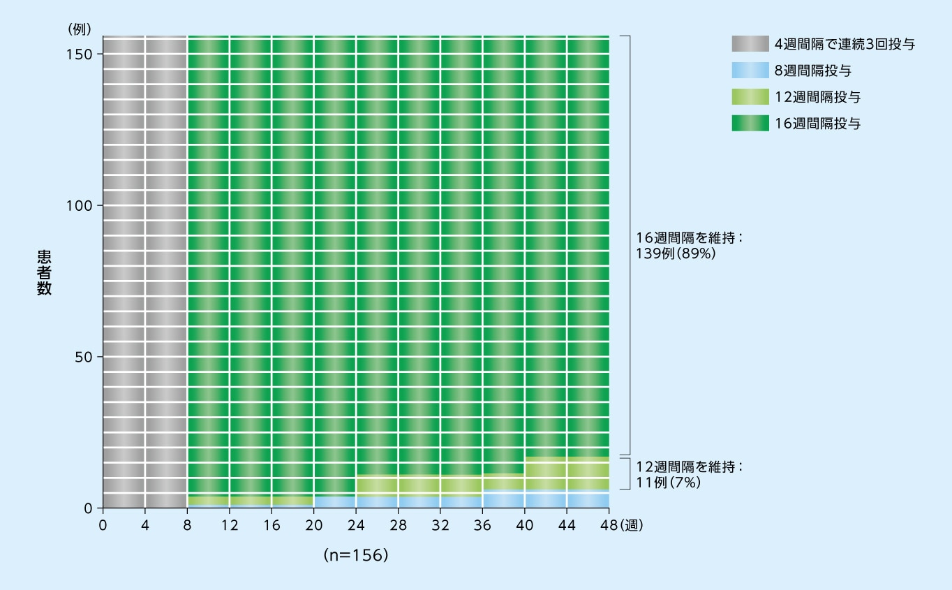 8mg16週間隔投与群において48週目まで投与間隔が16週間隔以上であった患者の割合（SAF※）