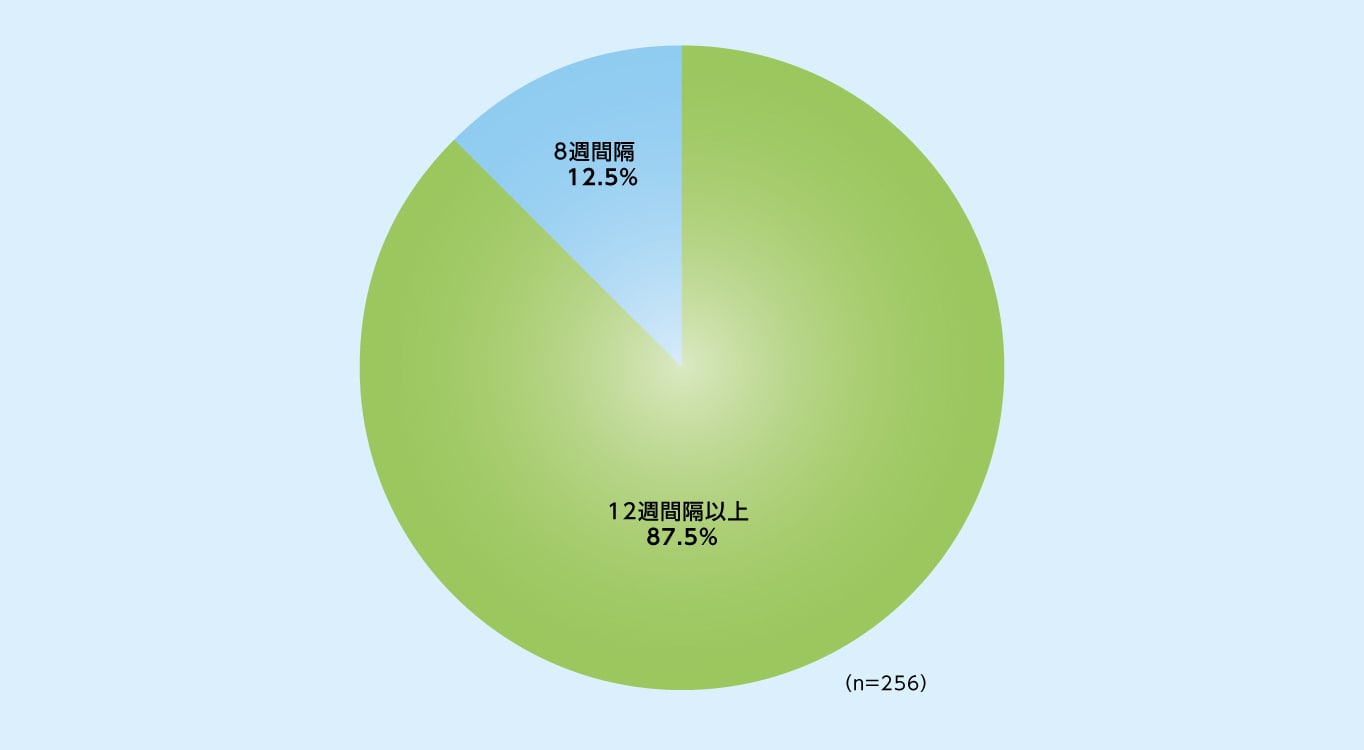 8mg12週間隔投与群において96週目まで投与間隔が12週間隔以上であった患者の割合（SAF※）
