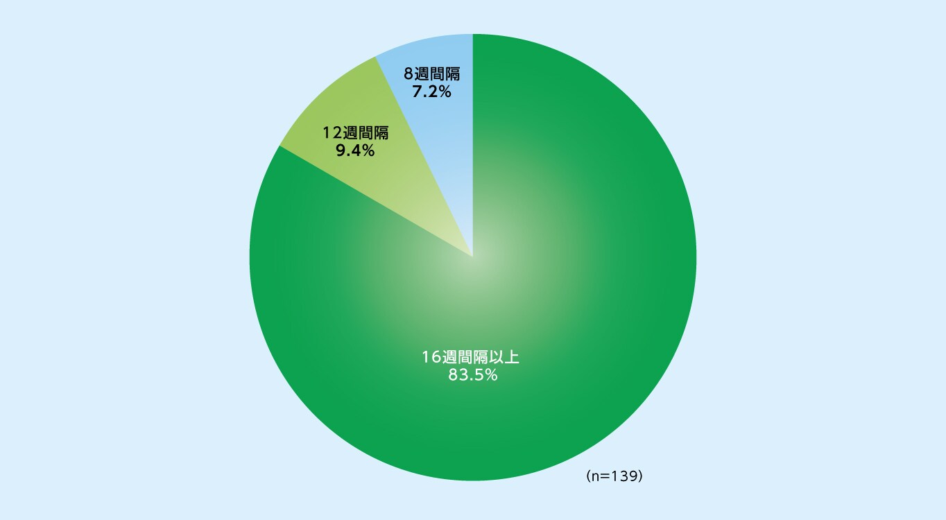 8mg16週間隔投与群において96週目まで投与間隔が16週間隔以上であった患者の割合（SAF※）