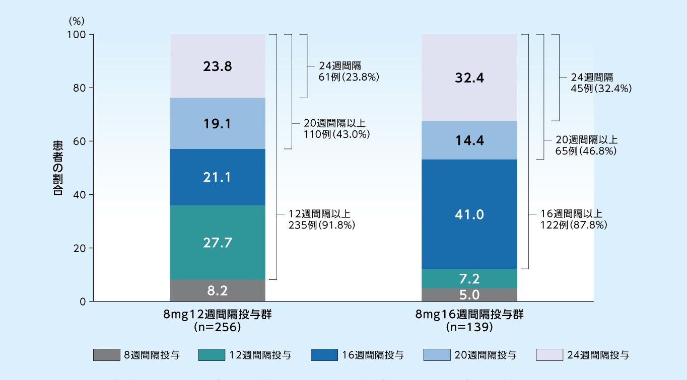 96週目に次回予定された投与間隔別の患者の割合※1（SAF※2）