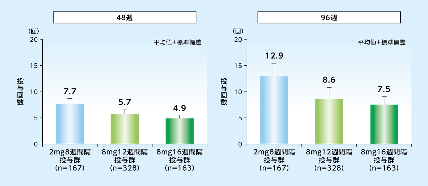 48週目および96週目までの投与回数※（試験眼、SAF）