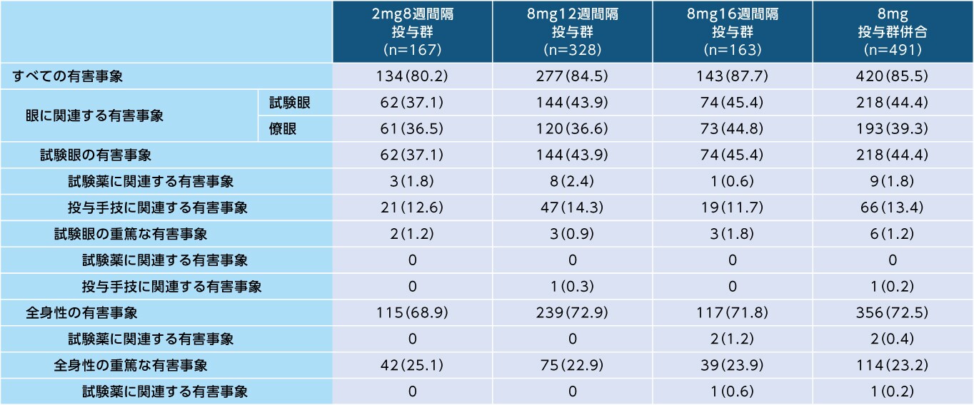 有害事象（96週間、SAF）