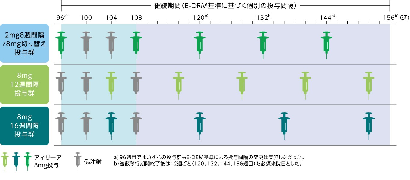 投与スケジュール、用法用量の変更：3年目（96～156週目）