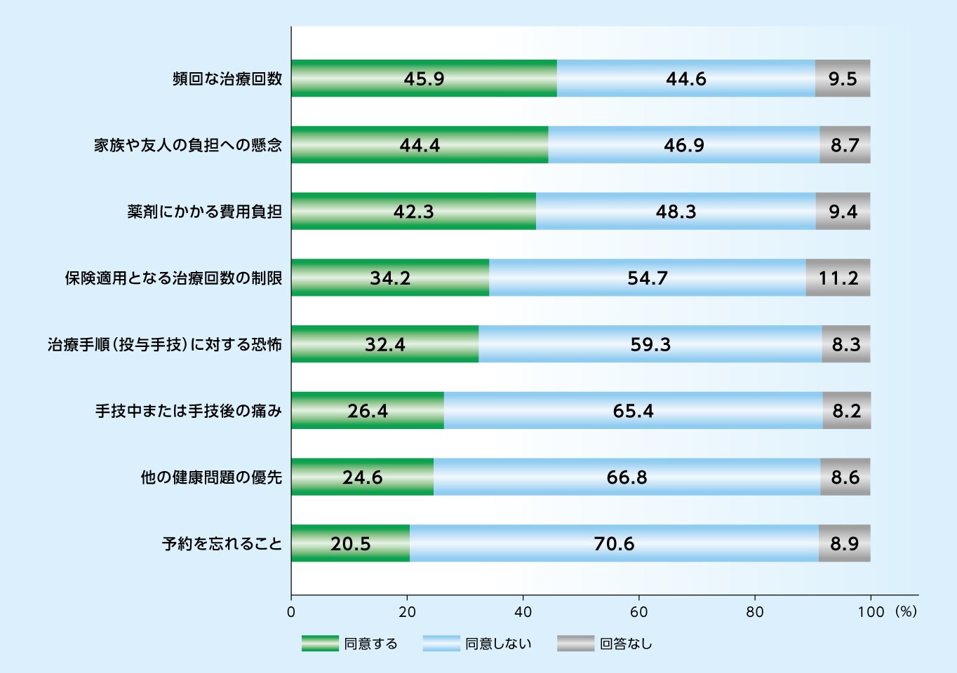 nAMD患者により報告された疾患の負担における主な課題