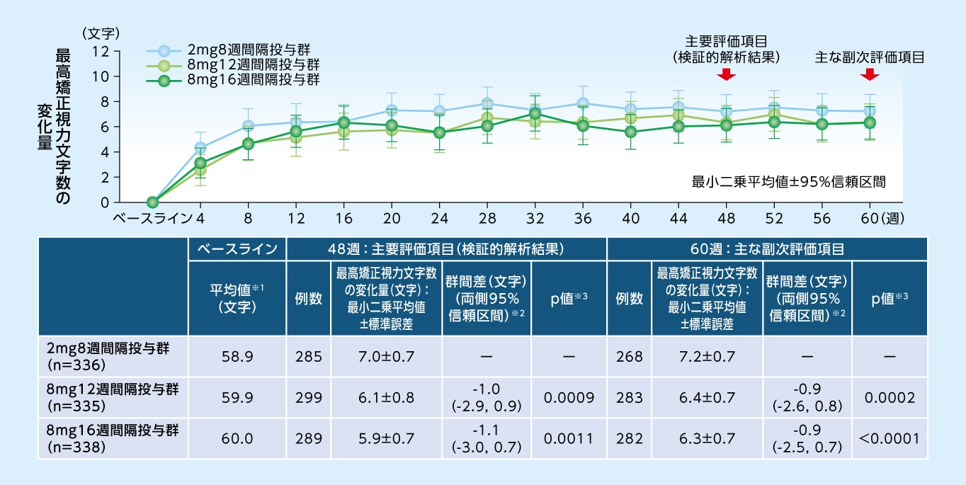 最高矯正視力文字数のベースラインからの変化量（MMRM、FAS）