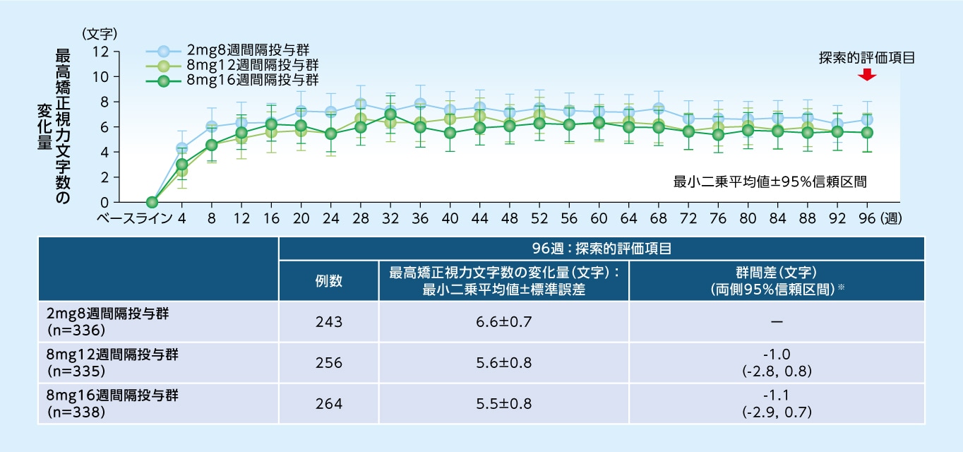 最高矯正視力文字数のベースラインからの変化量（MMRM、FAS）