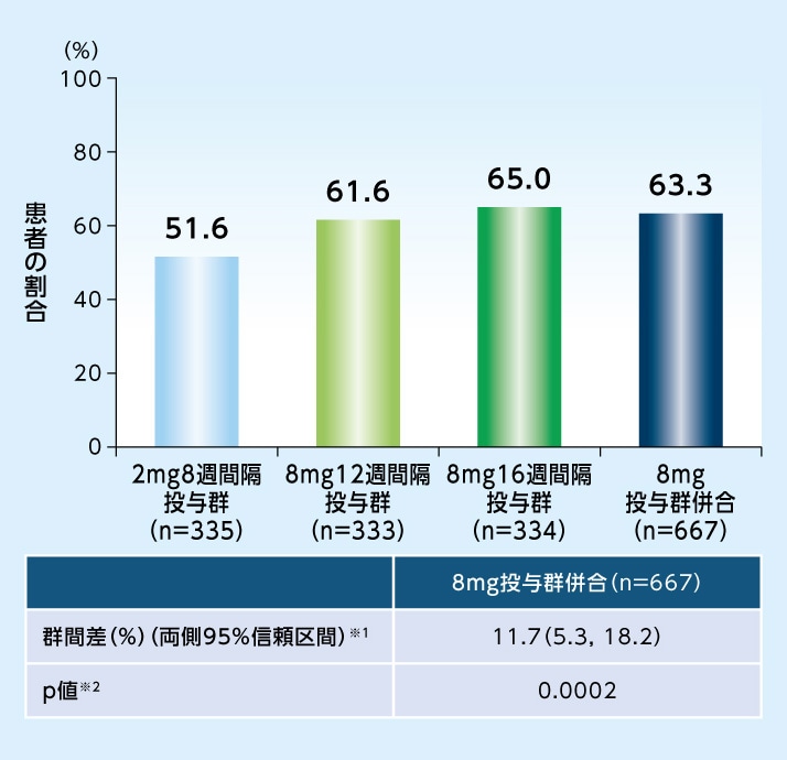16週目に中心窩領域にIRFおよびSRFが認められなかった患者の割合（LOCF、FAS）