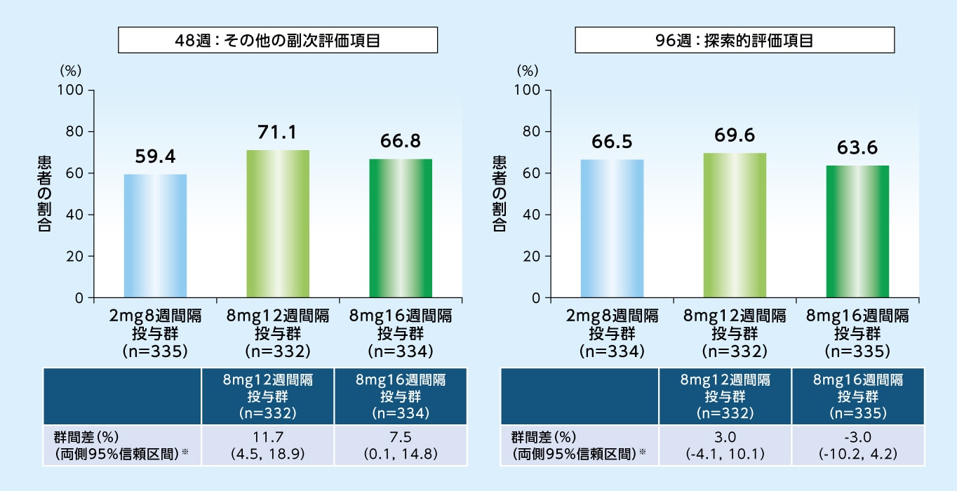 中心窩領域にIRFおよびSRFが認められなかった患者の割合（LOCF、FAS）
