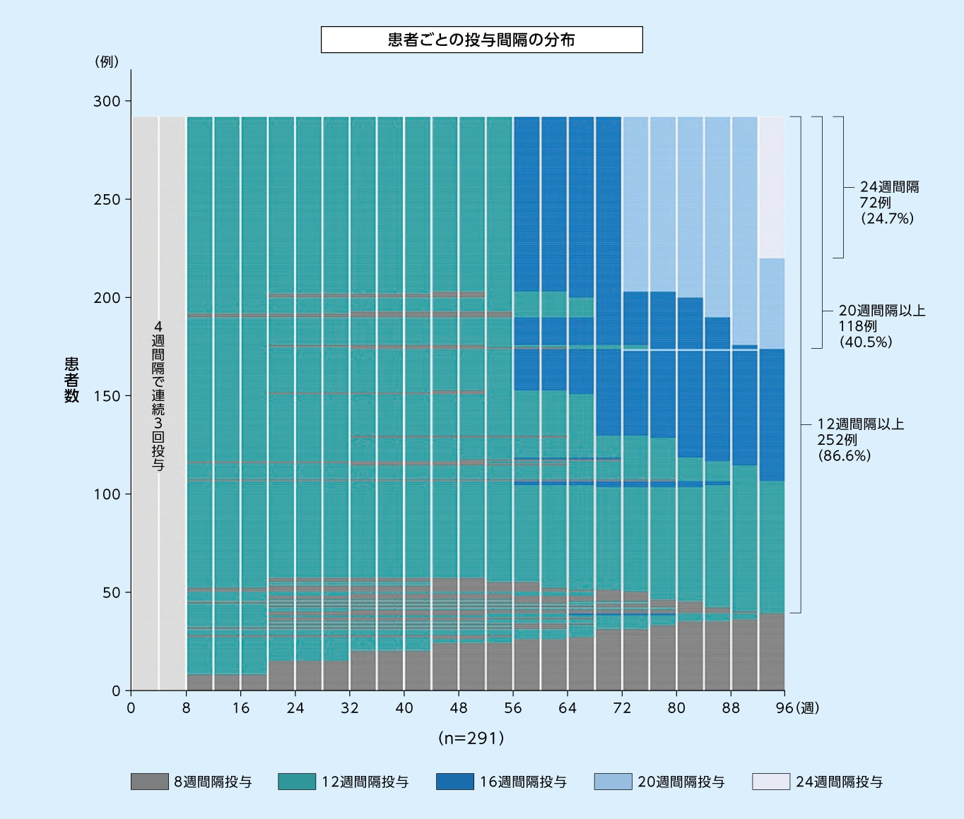8mg12週間隔投与群において96週目に次回予定された投与間隔別の患者の割合※1（SAF※2）1,2）