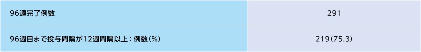 8mg12週間隔投与群において96週目まで投与間隔が12週間隔以上であった患者の割合（SAF※）（探索的評価項目）2）