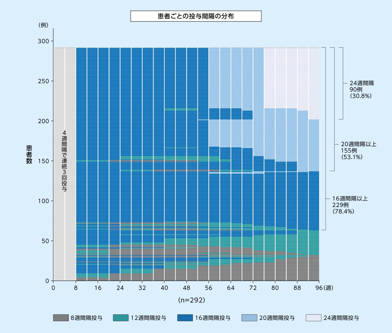 8mg16週間隔投与群において96週目に次回予定された投与間隔別の患者の割合※1（SAF※2）1,2）