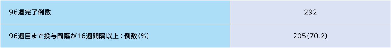 8mg16週間隔投与群において96週目まで投与間隔が16週間隔以上であった患者の割合（SAF※）（探索的評価項目）2）