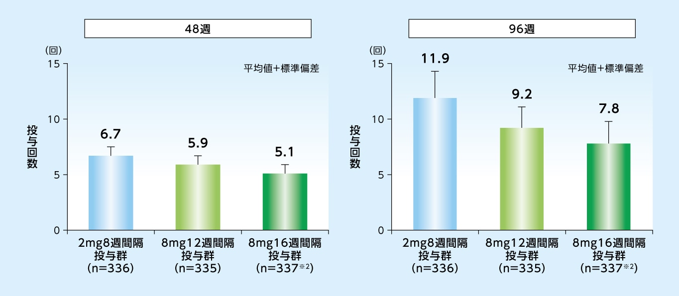 48週目および96週目までの投与回数※1（試験眼、SAF）