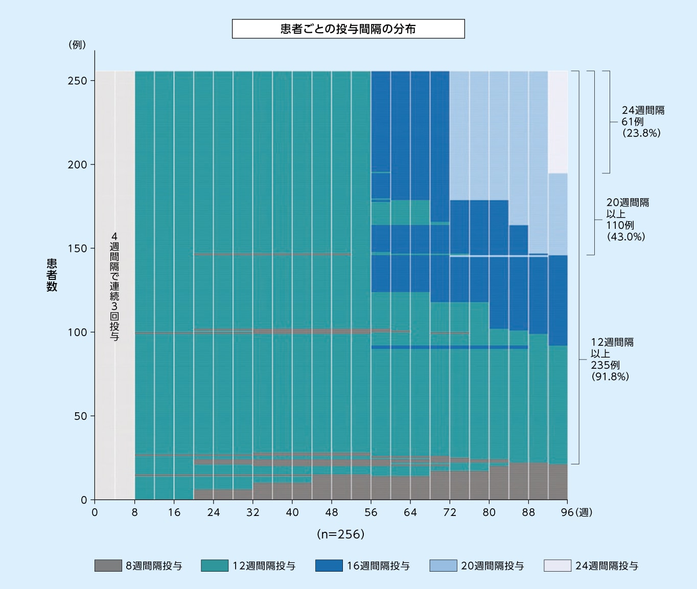 8mg12週間隔投与群において96週目に次回予定された投与間隔別の患者の割合