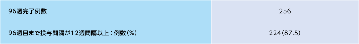 8mg16週間隔投与群において48週目まで投与間隔が16週間隔以上であった患者の割合（SAF※）