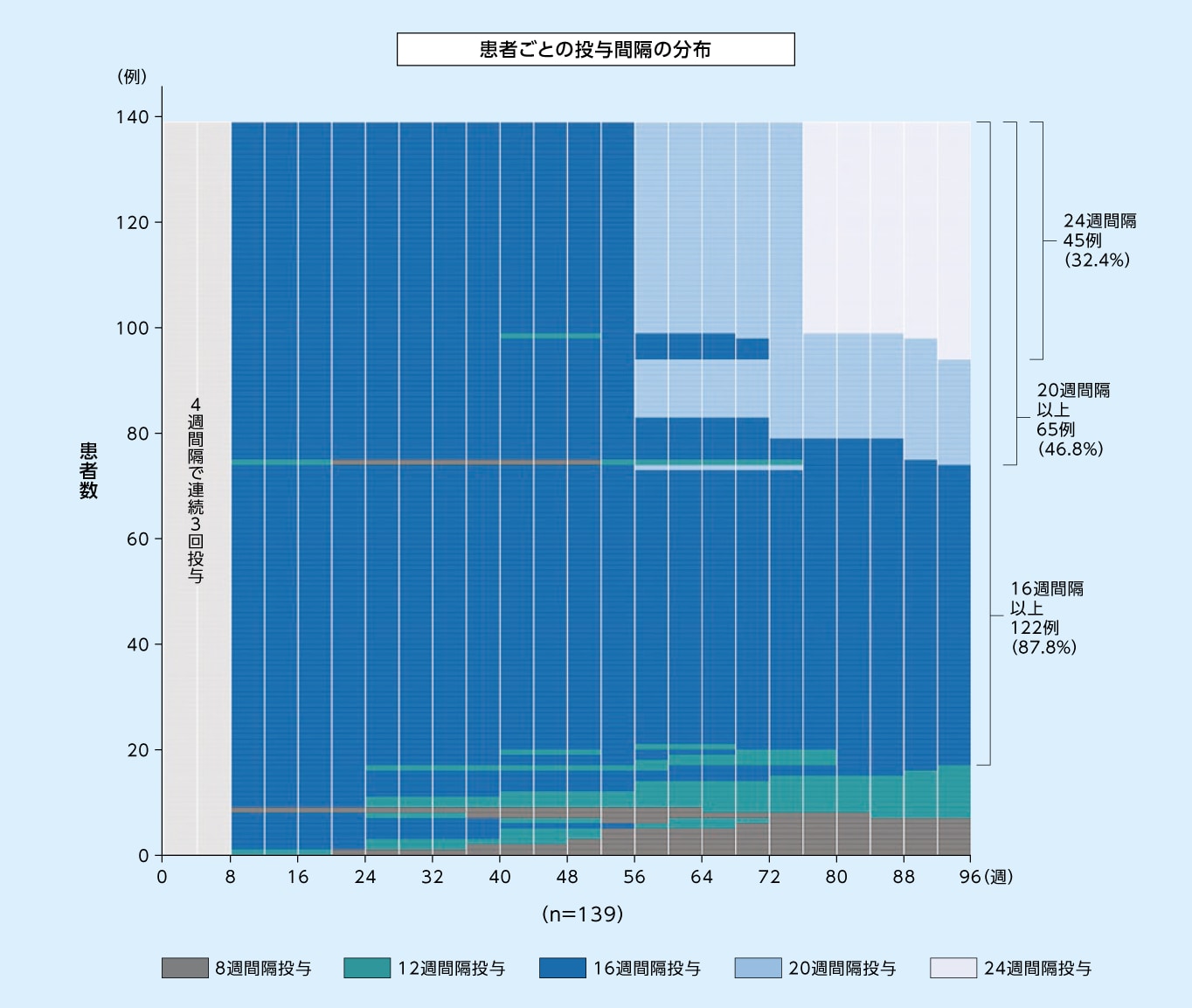 8mg16週間隔投与群において96週目に次回予定された投与間隔別の患者の割合