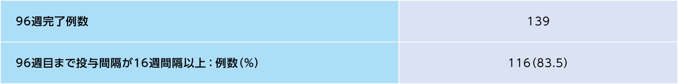 8mg16週間隔投与群において96週目まで投与間隔が16週間隔以上であった患者の割合