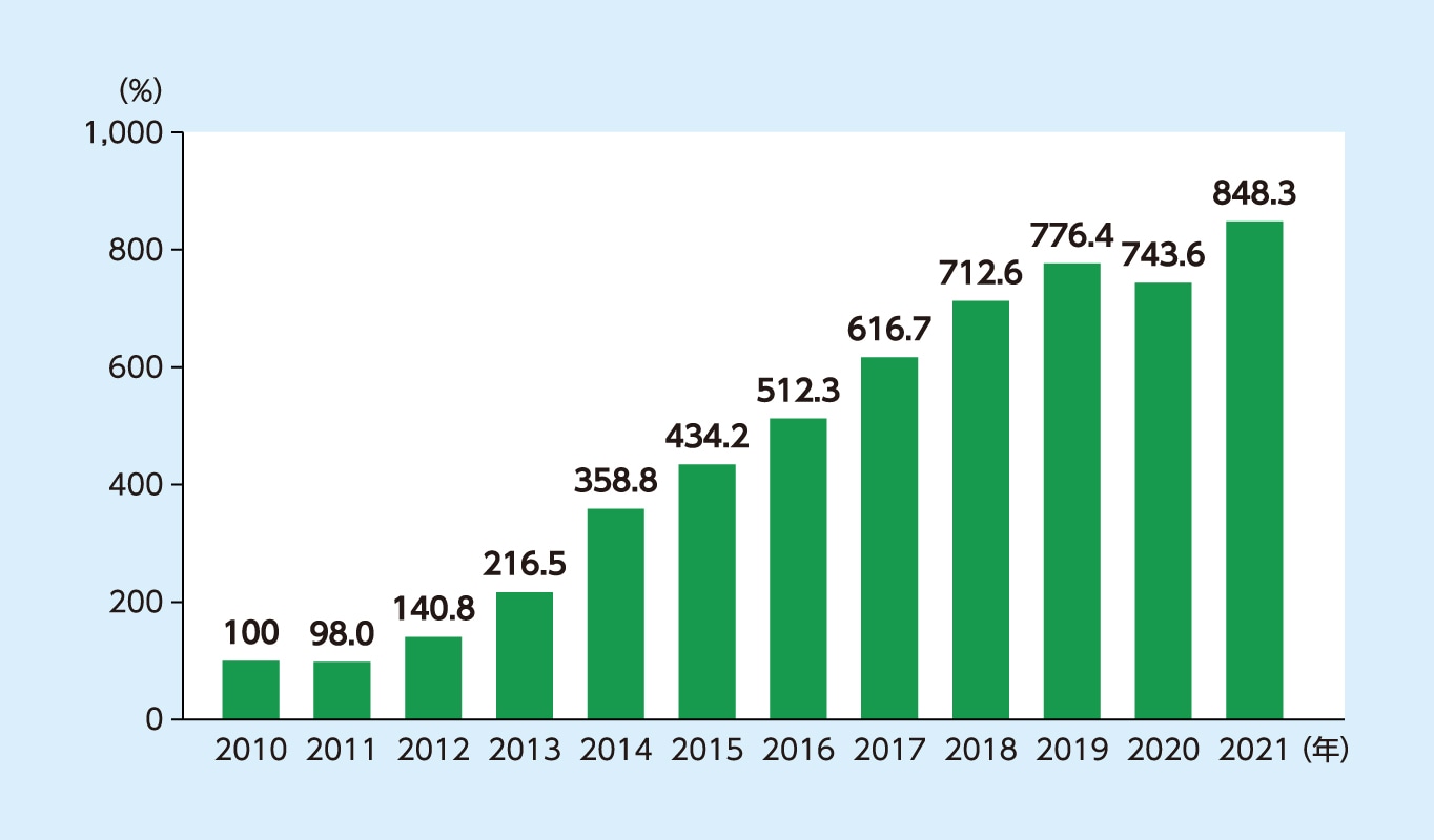 国内の抗VEGF薬注射件数の推移（対2010年比）