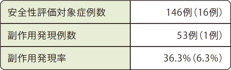 アイリーア®の副作用の表（網膜中心静脈閉塞症）