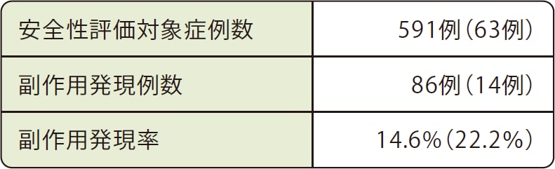 アイリーア®8mgの副作用の表