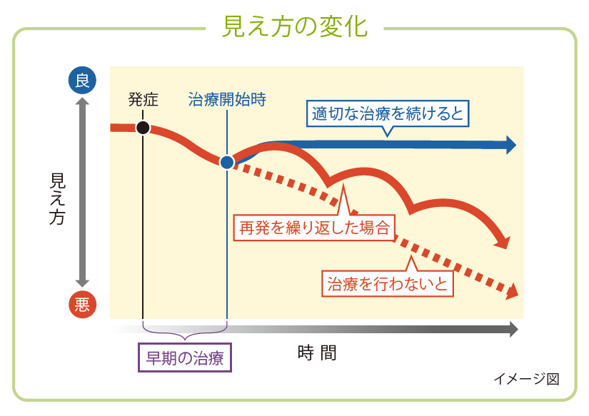 見え方の変化のグラフ