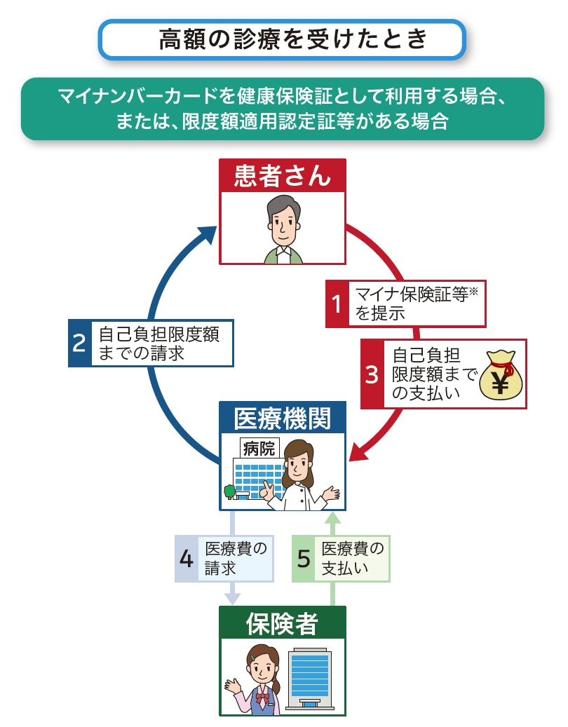 高額の診療を受けたとき：マイナンバーカードを健康保険証として利用する場合、または、限度額適用認定証等がある場合のイメージ図
