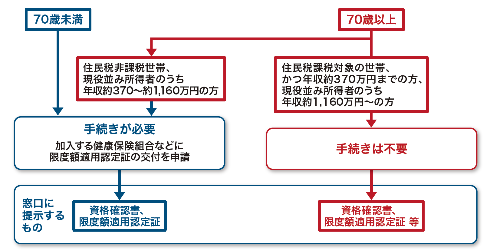 お手続きの方法のフロー図