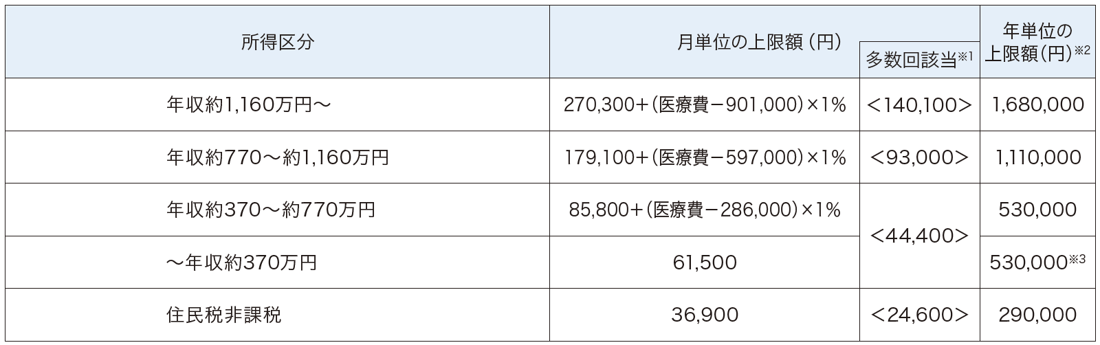 自己負担限度額（70歳未満の方の場合）の表