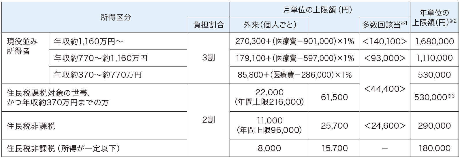 自己負担限度額（70～74歳の方の場合）の表