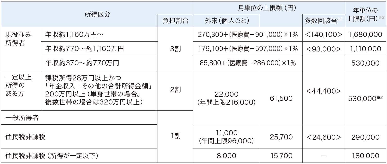 自己負担限度額（75歳以上の方の場合）の表